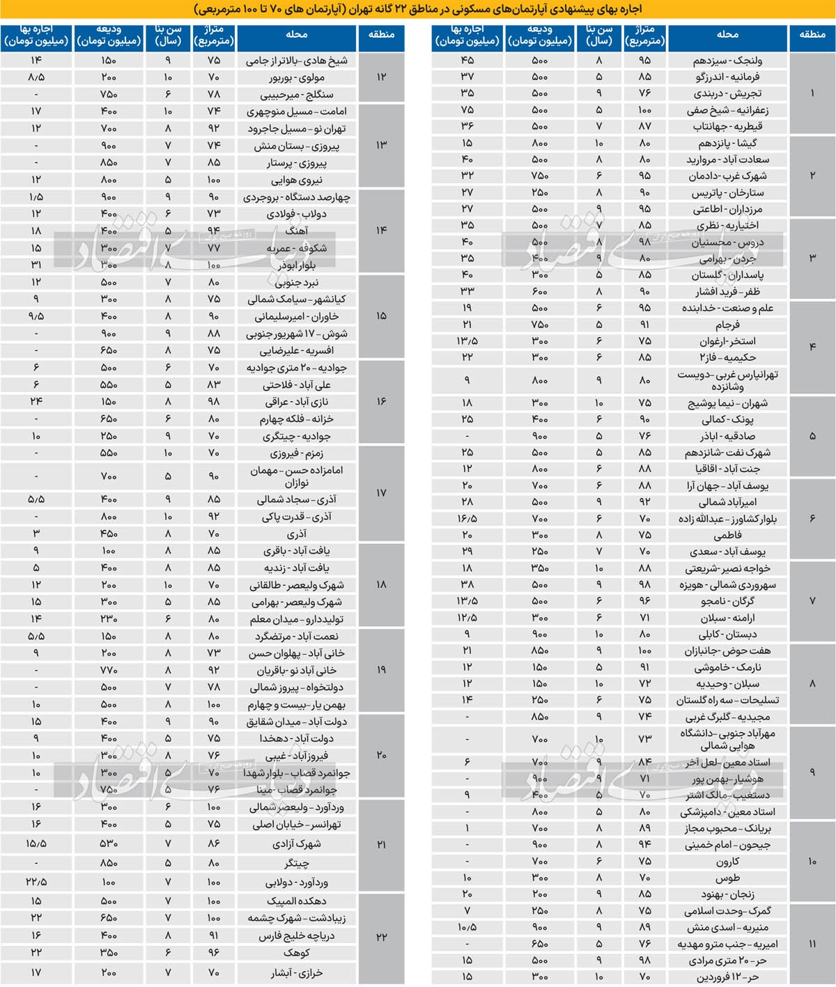 قیمت رهن و اجاره آپارتمان در ۲۲ منطقه تهران