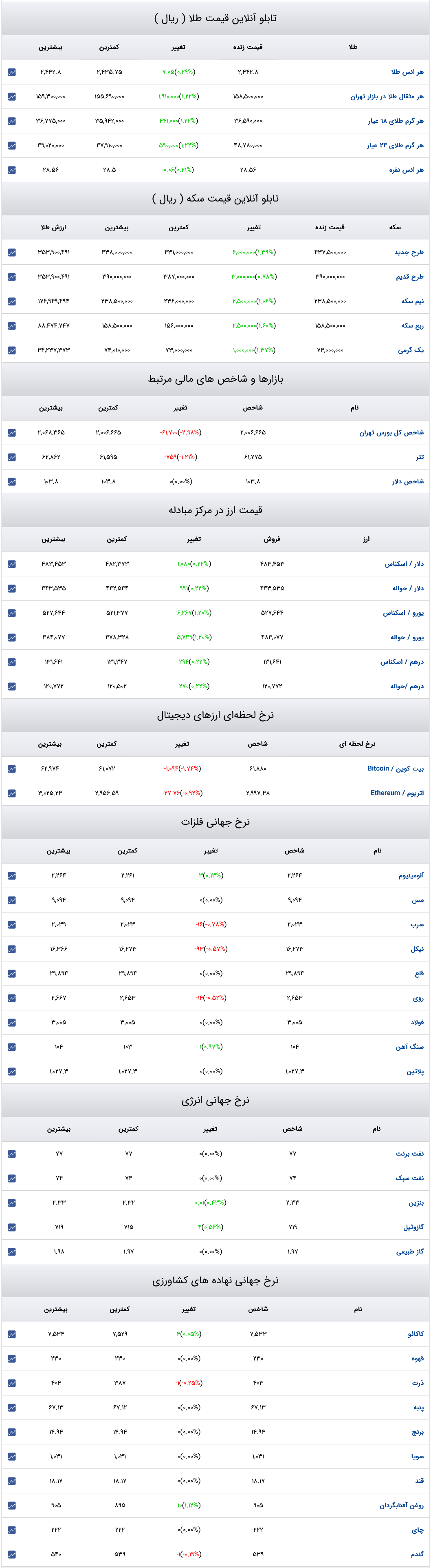 قیمت دلار، سکه و طلا