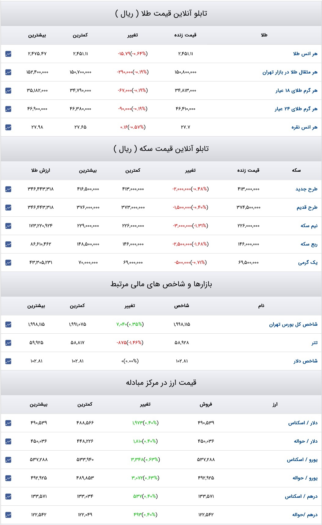 قیمت دلار، سکه و طلا