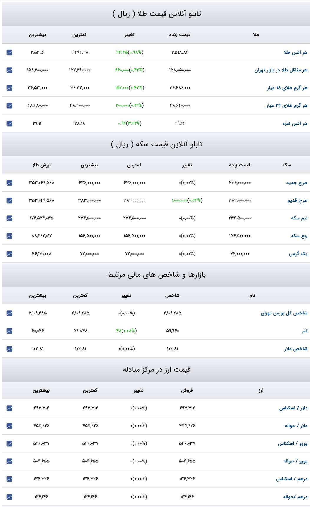 قیمت دلار، سکه و طلا