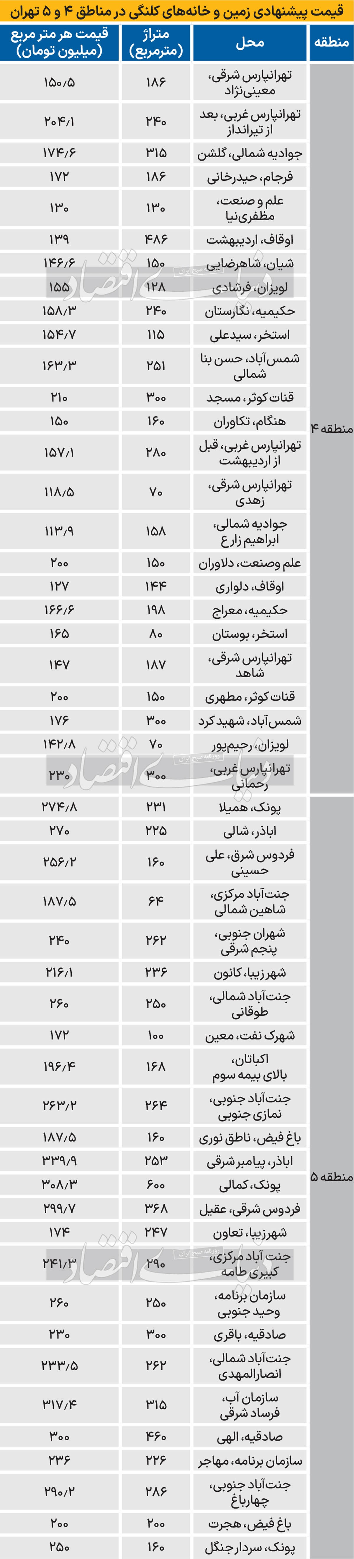 قیمت زمین و خانه کلنگی در منطقه 4 و 5 تهران 