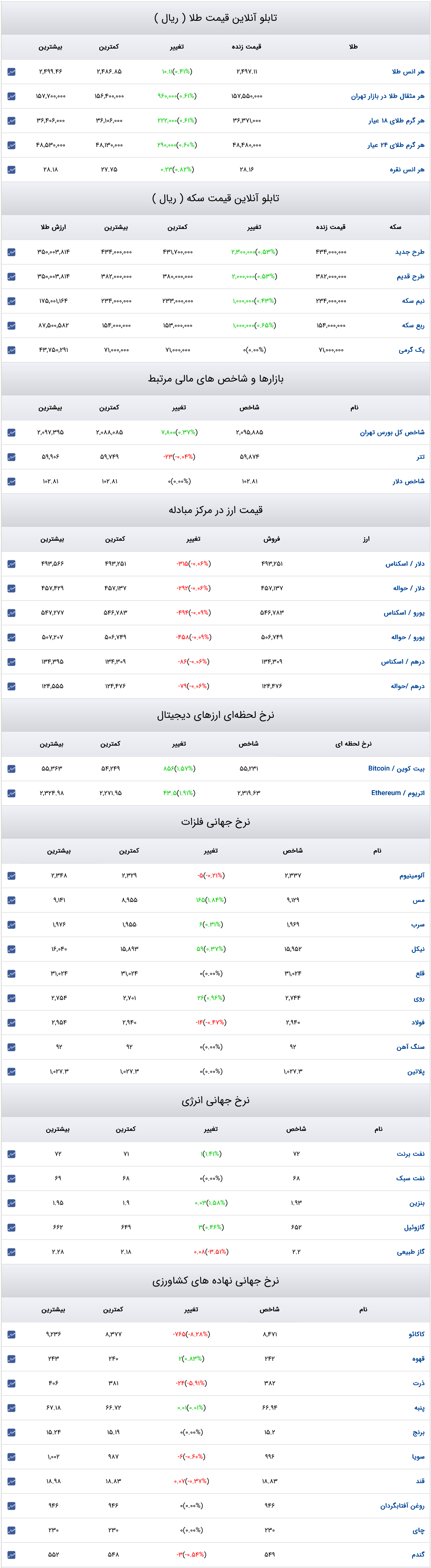 قیمت دلار، سکه و طلا