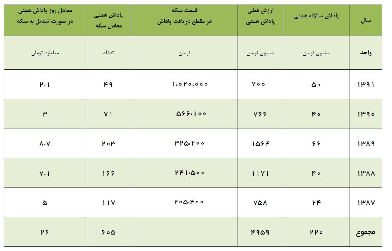 افشای پاداش ۲۶میلیارد تومانی عبدالناصر همتی