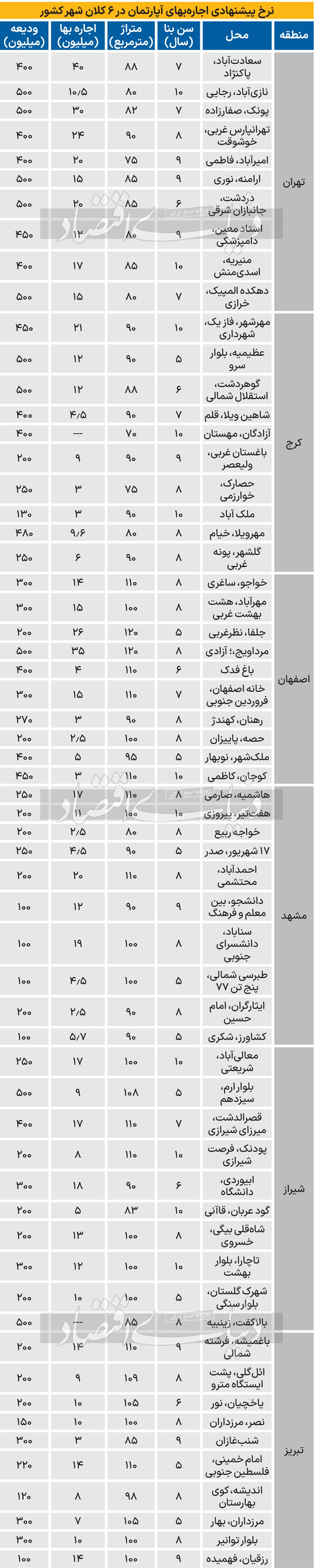 قیمت اجاره آپارتمان در 6 کلانشهر ایران 