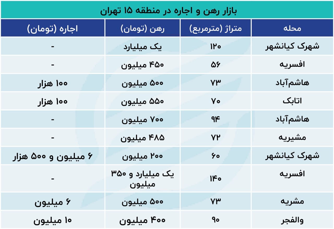 قیمت شوکه‌کننده رهن و اجاره در این محله تهران 