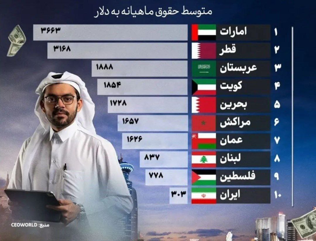 آمار آبروبَر ایران در بین ۹ کشور عربی منطقه