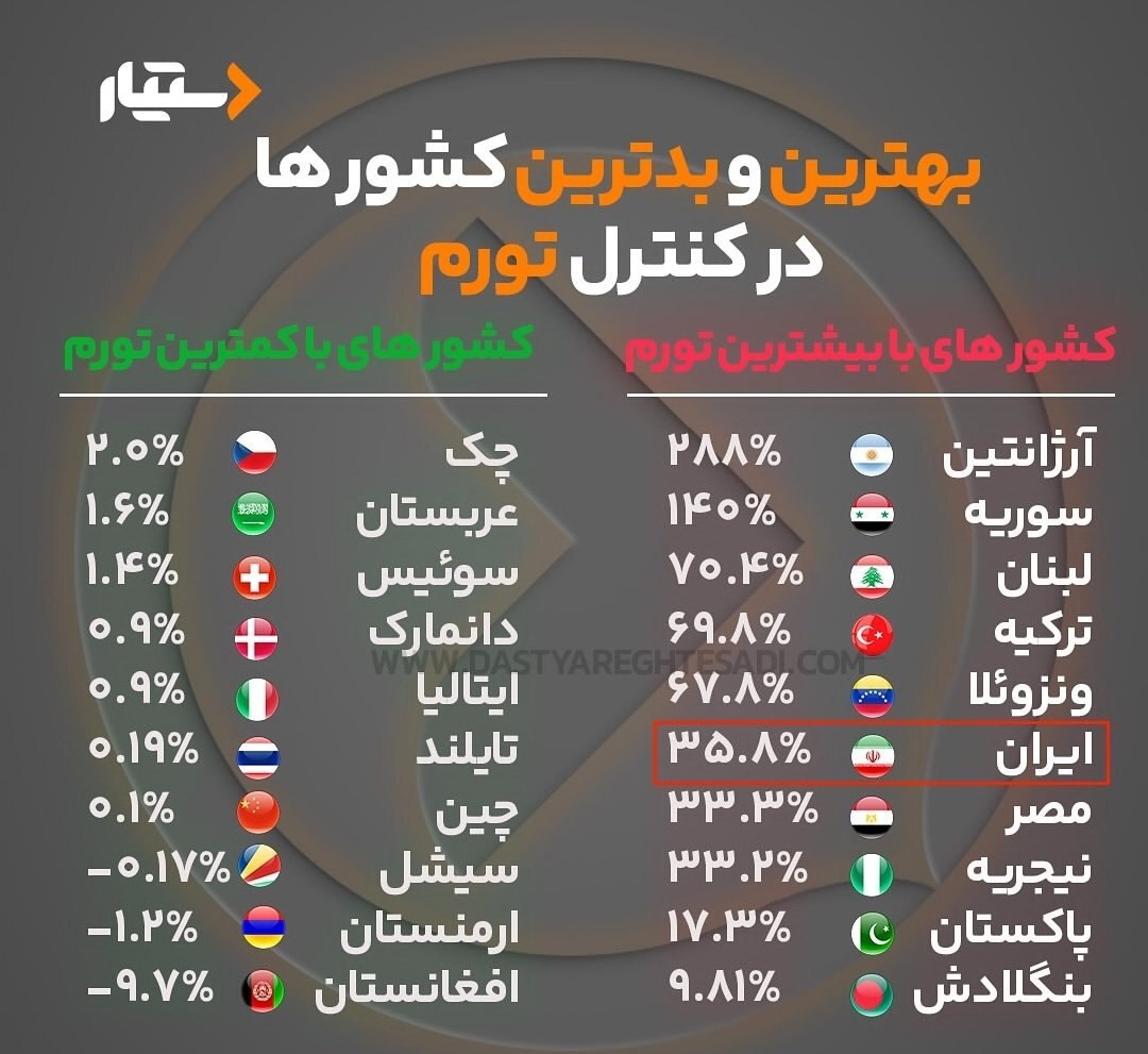 رتبه آبروبر تورمِ ایران در قیاس با افغانستان