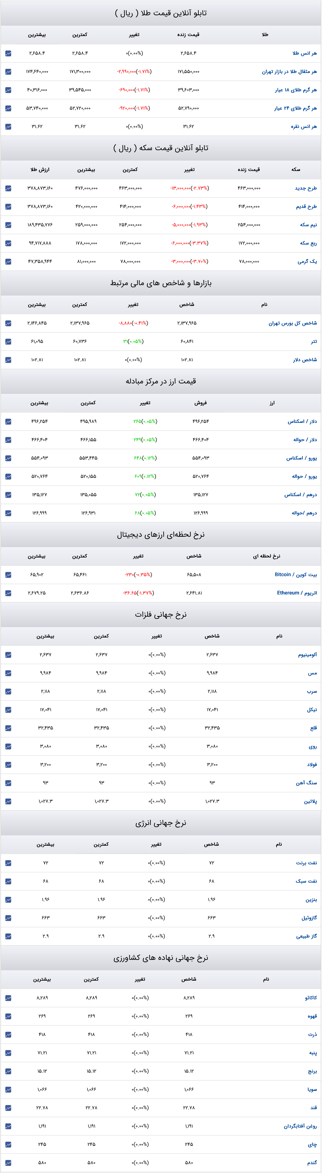 قیمت دلار، سکه و طلا